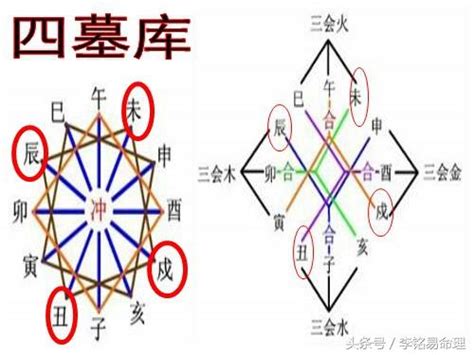 墓庫|精論八字中的庫墓